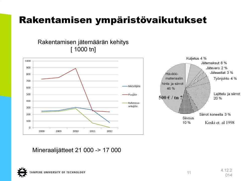 jätemäärän kehitys [ 1000 tn]
