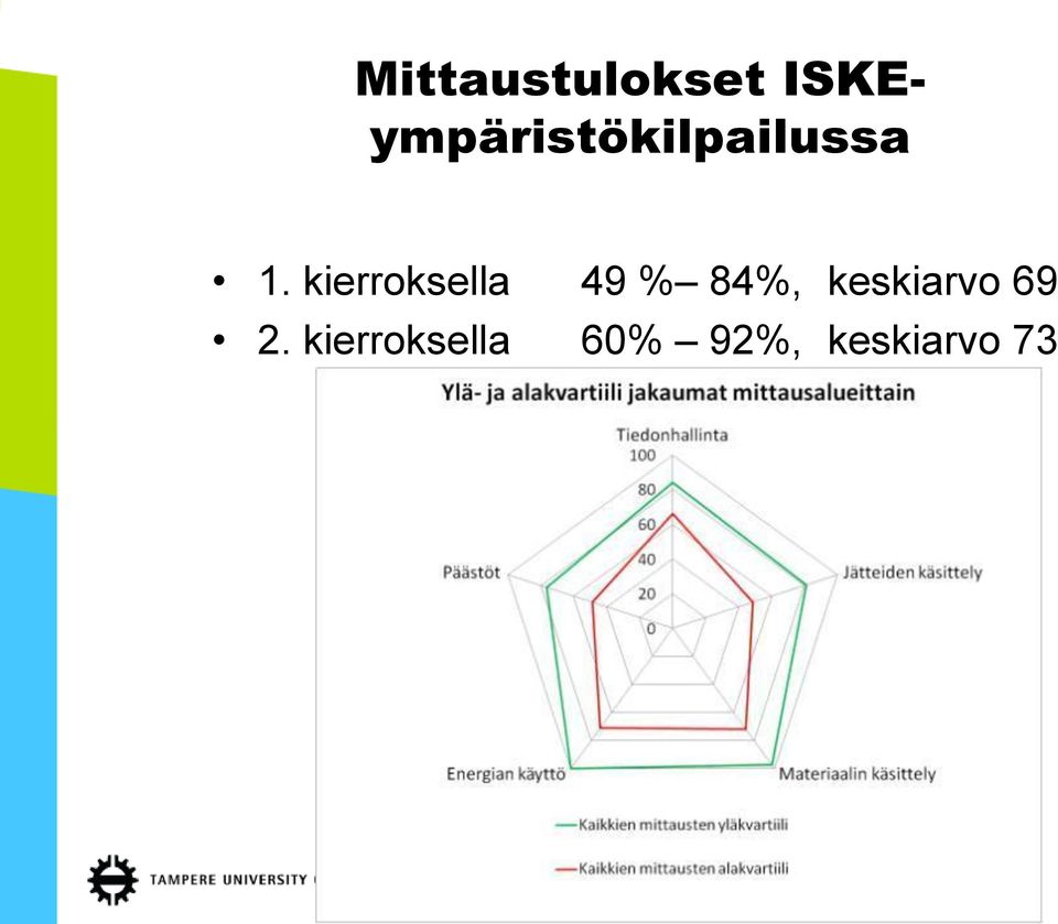 kierroksella 49 % 84%, keskiarvo