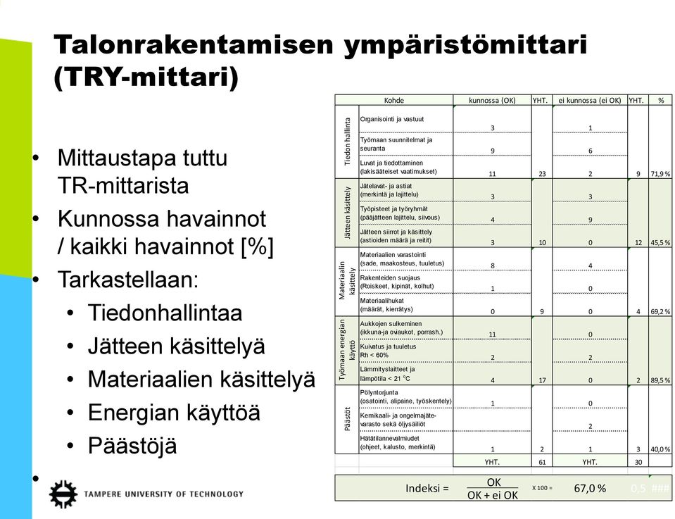 3 1 Työmaan suunnitelmat ja seuranta 9 6 Luvat ja tiedottaminen (lakisääteiset vaatimukset) 11 23 2 9 Jätelavat- ja astiat (merkintä ja lajittelu) 3 3 Työpisteet ja työryhmät (pääjätteen lajittelu,