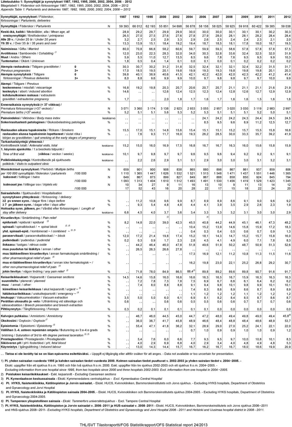 Parturients, deliveries Synnyttäjiä / Föderskor / Parturients N 59 393 66 012 62 193 55 851 54 698 56 878 58 158 58 025 58 925 59 918 60 422 59 385 59 038 Keski-ikä, kaikki / Medelålder, alla / Mean