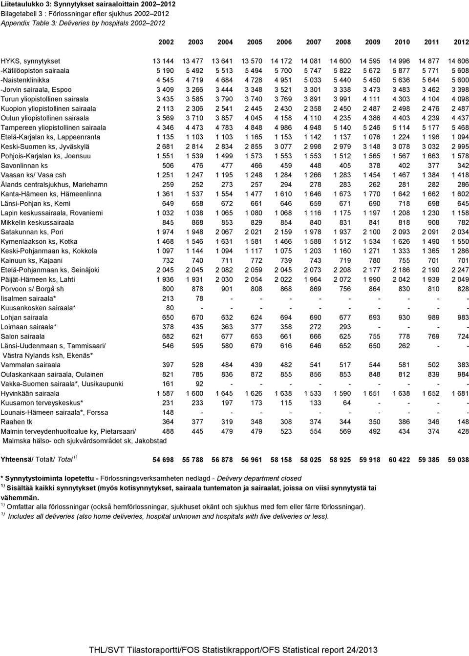 5 608 -Naistenklinikka 4 545 4 719 4 684 4 728 4 951 5 033 5 440 5 450 5 636 5 644 5 600 -Jorvin sairaala, Espoo 3 409 3 266 3 444 3 348 3 521 3 301 3 338 3 473 3 483 3 462 3 398 Turun