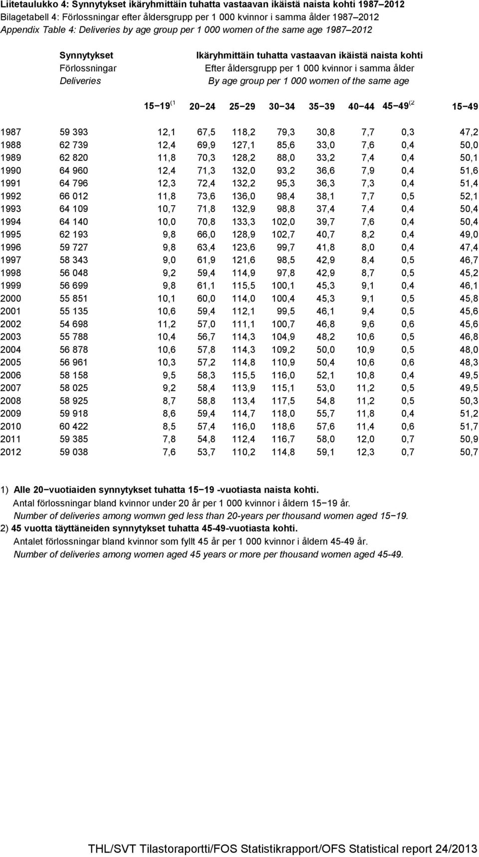 ålder By age group per 1 000 women of the same age 15 19 (1 20 24 25 29 30 34 35 39 40 44 45 49 (2 15 49 1987 59 393 12,1 67,5 118,2 79,3 30,8 7,7 0,3 47,2 1988 62 739 12,4 69,9 127,1 85,6 33,0 7,6