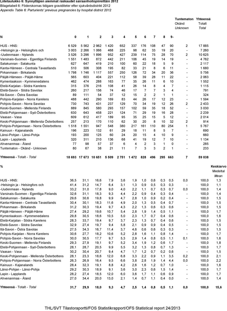 Helsingfors och 3 003 2 266 1 066 468 225 98 62 33 19 20-7 260 -Uudenmaan - Nylands 3 526 3 296 1 896 952 427 239 114 75 28 70 2 10 625 Varsinais-Suomen - Egentliga Finlands 1 551 1 483 872 442 211