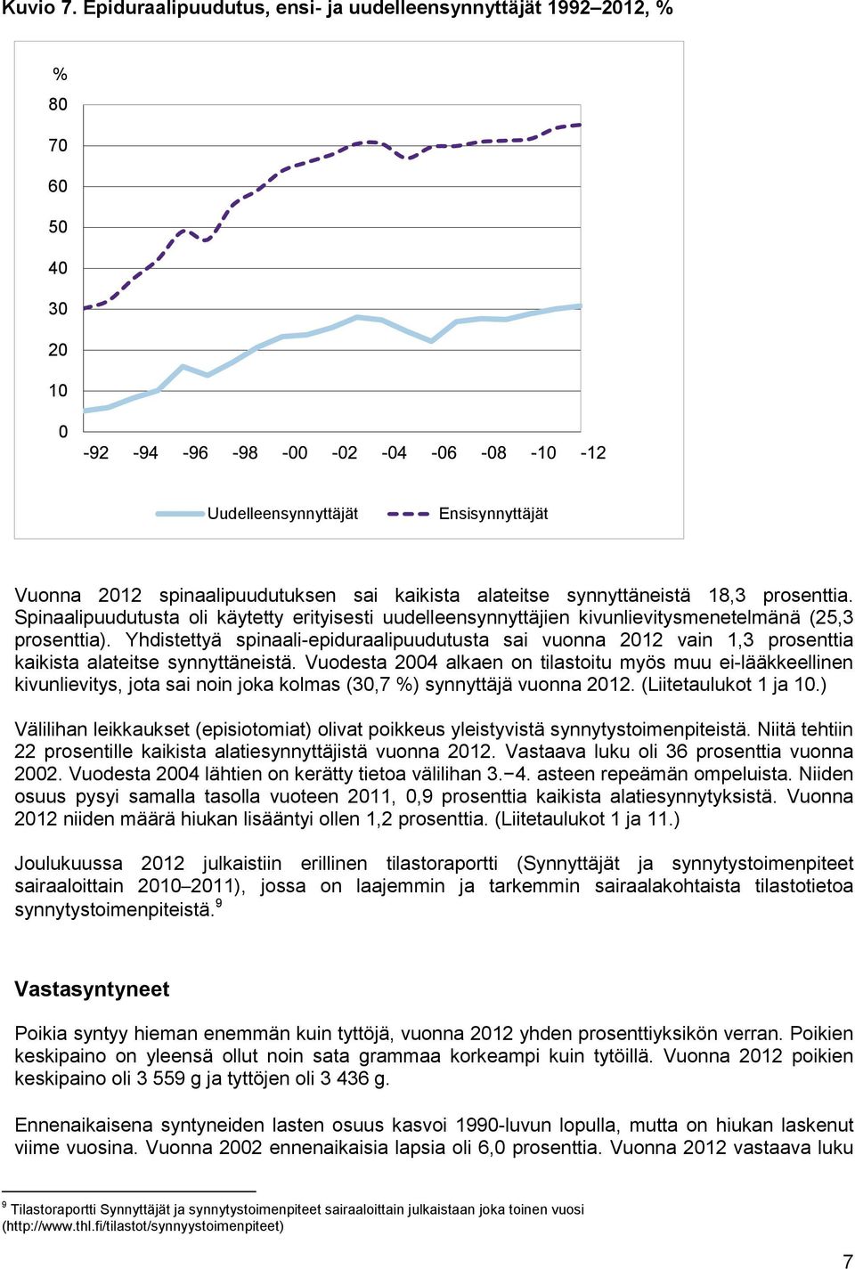 18,3 prosenttia. Spinaalipuudutusta oli käytetty erityisesti uudelleensynnyttäjien kivunlievitysmenetelmänä (25,3 prosenttia).