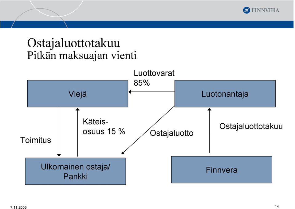 Käteisosuus 15 % Ostajaluotto