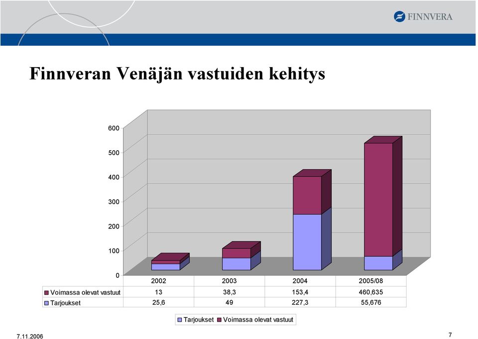 vastuut 13 38,3 153,4 460,635 Tarjoukset 25,6 49