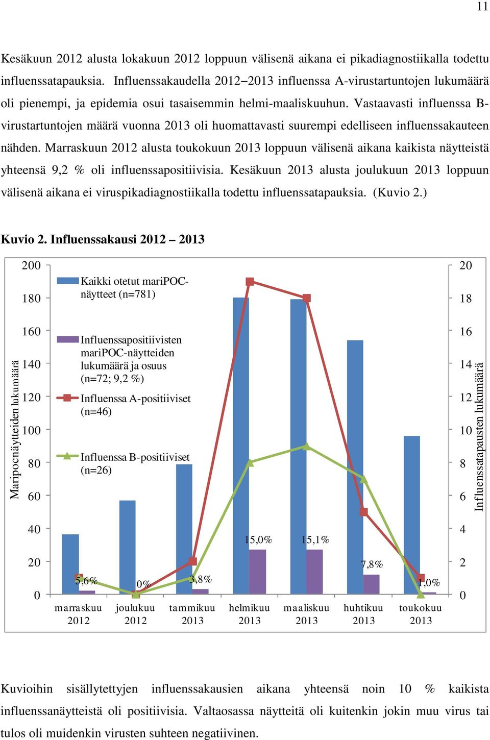 Vastaavasti influenssa B- virustartuntojen määrä vuonna 2013 oli huomattavasti suurempi edelliseen influenssakauteen nähden.