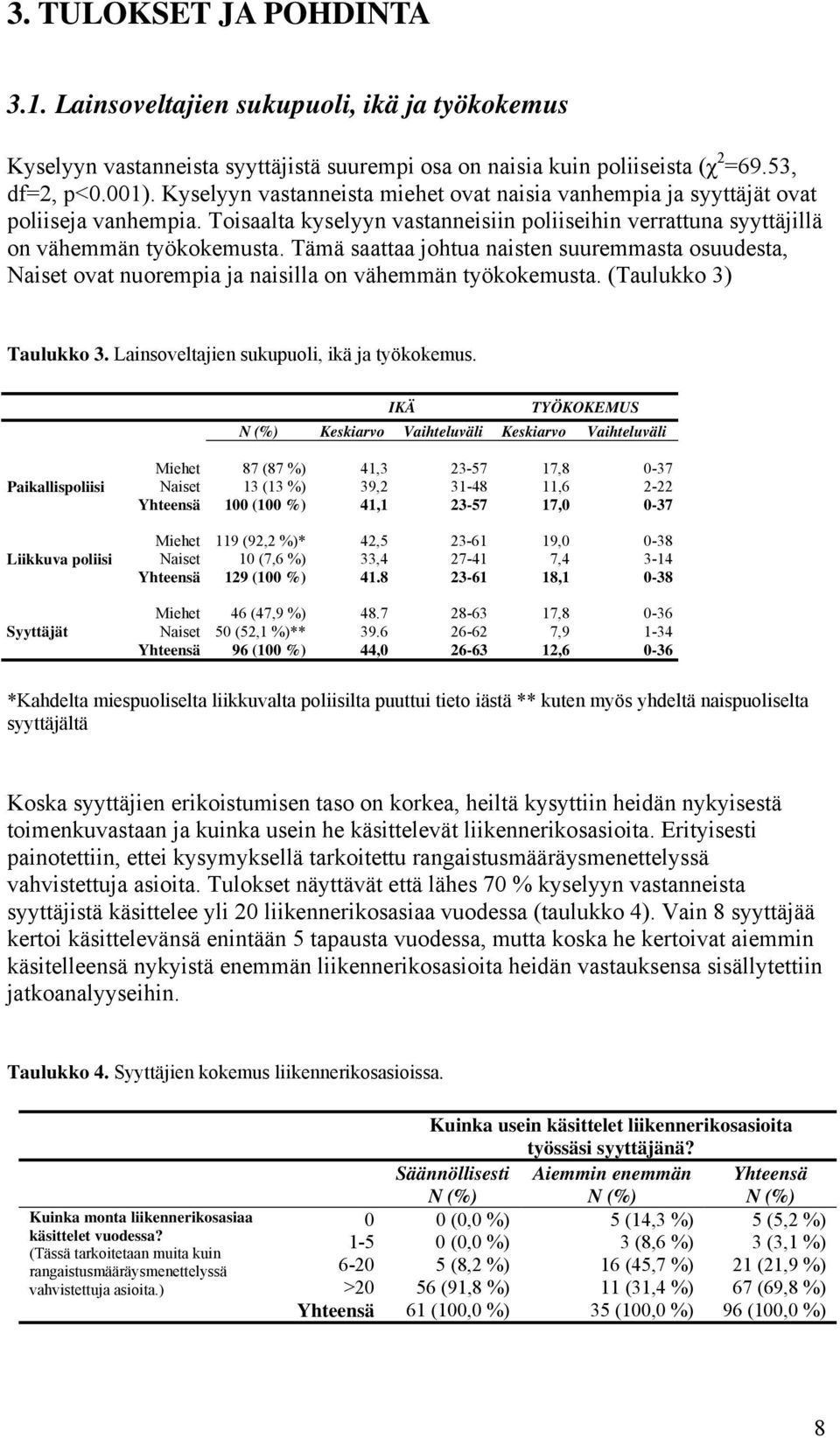 Tämä saattaa johtua naisten suuremmasta osuudesta, Naiset ovat nuorempia ja naisilla on vähemmän työkokemusta. (Taulukko 3) Taulukko 3. Lainsoveltajien sukupuoli, ikä ja työkokemus.