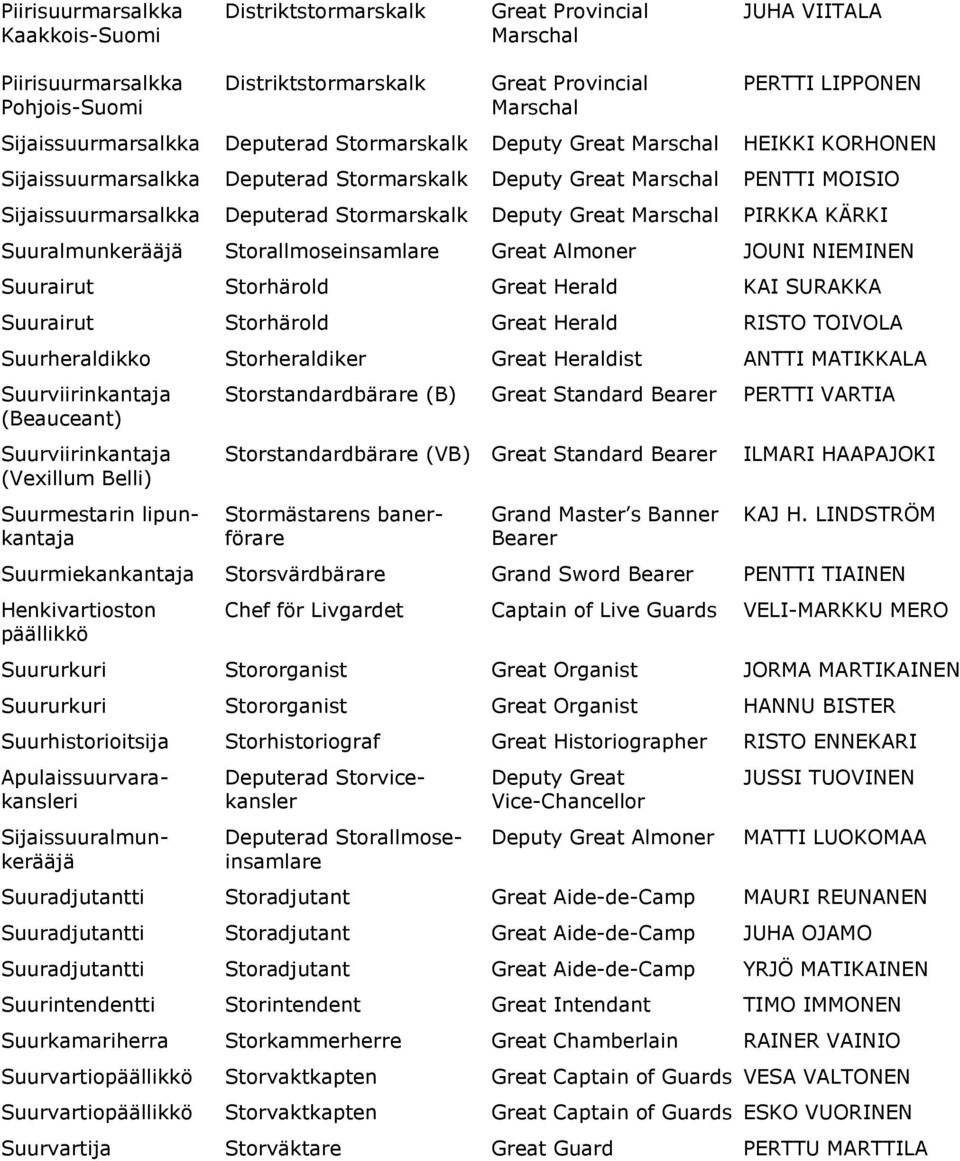 Stormarskalk Deputy Great Marschal PIRKKA KÄRKI Suuralmunkerääjä Storallmoseinsamlare Great Almoner JOUNI NIEMINEN Suurairut Storhärold Great Herald KAI SURAKKA Suurairut Storhärold Great Herald