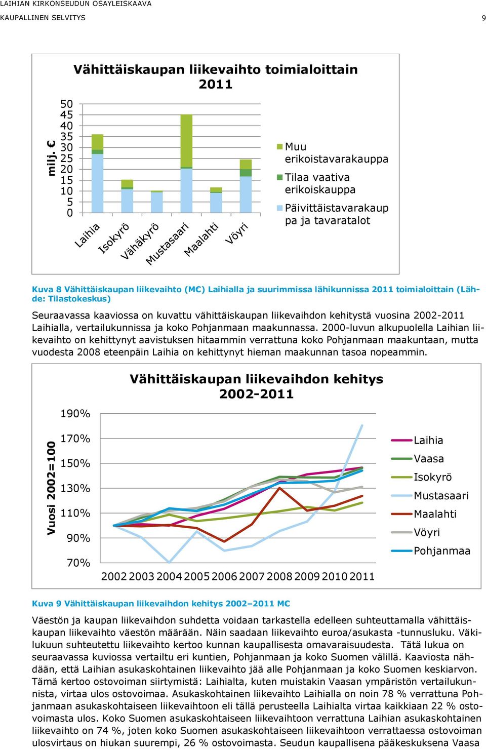 Päivittäistavarakaup pa ja tavaratalot Kuva 8 Vähittäiskaupan liikevaihto (M ) Laihialla ja suurimmissa lähikunnissa 2011 toimialoittain (Lähde: Tilastokeskus) Seuraavassa kaaviossa on kuvattu