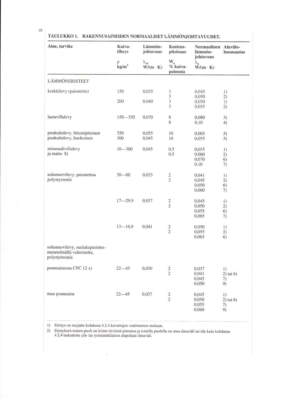 070 0,00 ) ) puukuitulevy, bitumipitornen puukuitulevy, huokoinen 50 00 0,05 10 0,05 s) s) mineraalivillalevy ja matto ) -00 0.05 0,s 0.