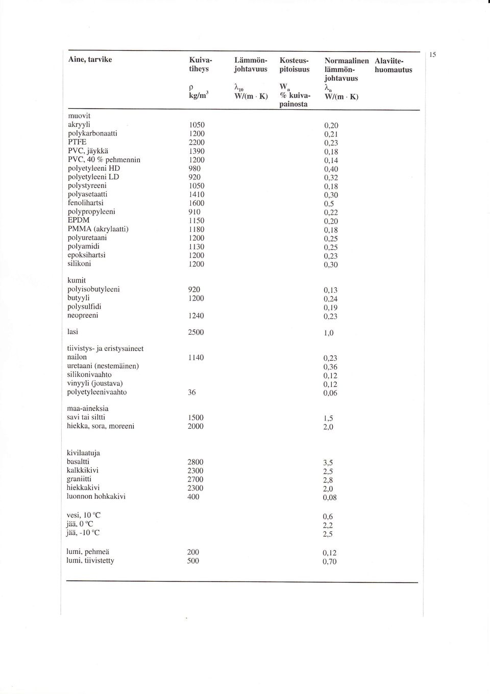 o)5 0, 0,0 kumit polyisobutyleeni butyyli polysulfidi neopleeni 90 100 10 0,r 0, 0,r9 o7l lasi 1,0 tiivistys- ja eristysaineet nailon uretaani (nestemäinen) silikonivaahto vinyyli (oustava)