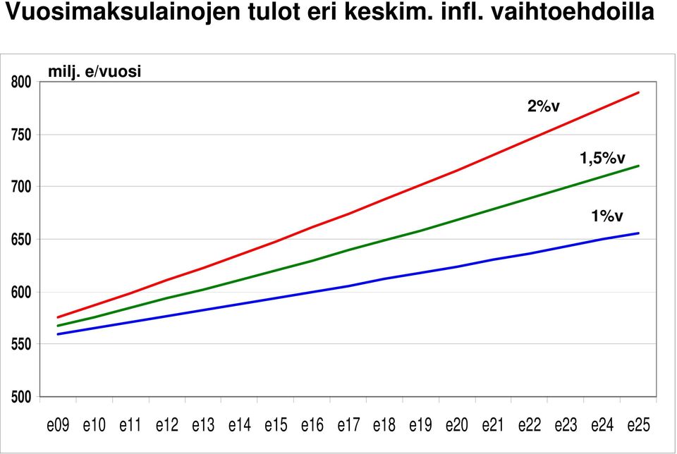 e/vuosi 2%v 1,5%v 1%v 6 55 5 e9 e1 e11