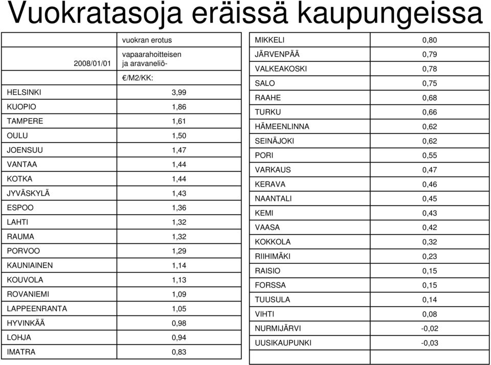 LAPPEENRANTA 1,5 HYVINKÄÄ,98 LOHJA,94 IMATRA,83 MIKKELI,8 JÄRVENPÄÄ,79 VALKEAKOSKI,78 SALO,75 RAAHE,68 TURKU,66 HÄMEENLINNA,62 SEINÄJOKI,62