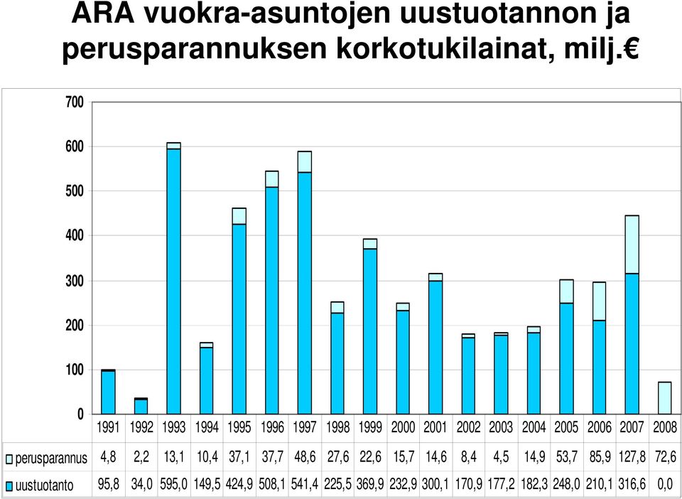 perusparannus 4,8 2,2 13,1 1,4 37,1 37,7 48,6 27,6 22,6 15,7 14,6 8,4 4,5 14,9 53,7 85,9