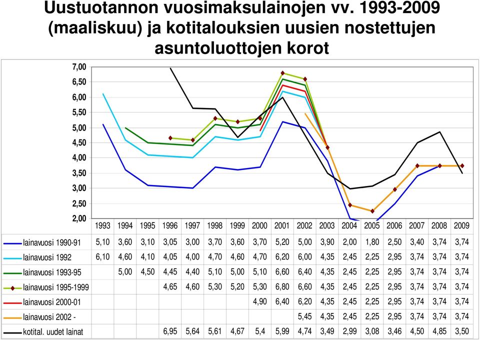 199-91 5,1 3,6 3,1 3,5 3, 3,7 3,6 3,7 5,2 5, 3,9 2, 1,8 2,5 3,4 3,74 3,74 lainavuosi 1992 6,1 4,6 4,1 4,5 4, 4,7 4,6 4,7 6,2 6, 4,35 2,45 2,25 2,95 3,74 3,74 3,74 lainavuosi 1993-95 5, 4,5