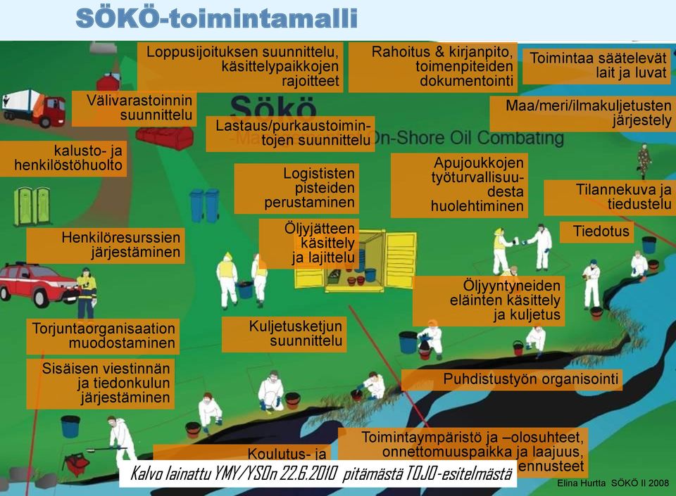 säätelevät lait ja luvat Maa/meri/ilmakuljetusten järjestely Tilannekuva ja tiedustelu Tiedotus Torjuntaorganisaation muodostaminen Sisäisen viestinnän ja tiedonkulun järjestäminen Kuljetusketjun