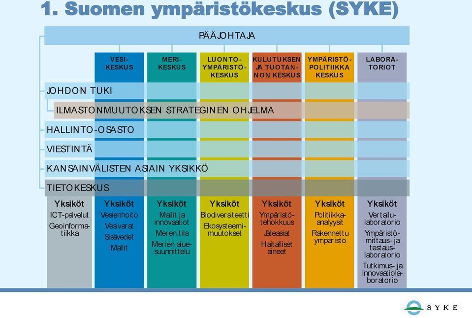 Vesienhoito Vesivarat Sisävedet Mallit Yksiköt Mallit ja innovaatiot Meren tila Merien aluesuunnittelu Yksiköt Biodiversiteetti Ekosysteemimuutokset Yksiköt Ympäristötehokkuus