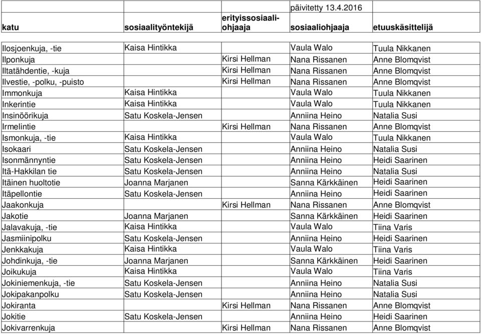 Heino Natalia Susi Irmelintie Kirsi Hellman Nana Rissanen Anne Blomqvist Ismonkuja, -tie Kaisa Hintikka Vaula Walo Tuula Nikkanen Isokaari Satu Koskela-Jensen Anniina Heino Natalia Susi Isonmännyntie
