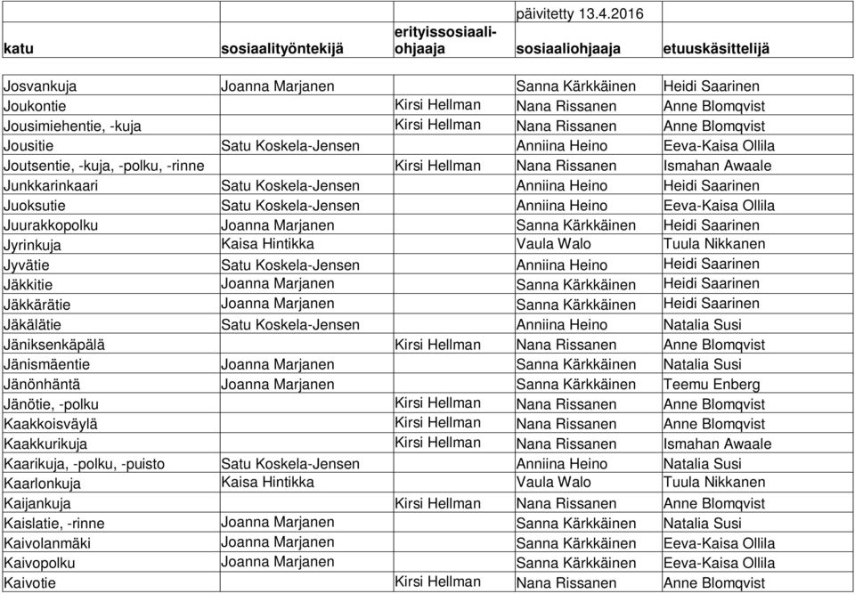 Satu Koskela-Jensen Anniina Heino Eeva-Kaisa Ollila Juurakkopolku Joanna Marjanen Sanna Kärkkäinen Heidi Saarinen Jyrinkuja Kaisa Hintikka Vaula Walo Tuula Nikkanen Jyvätie Satu Koskela-Jensen