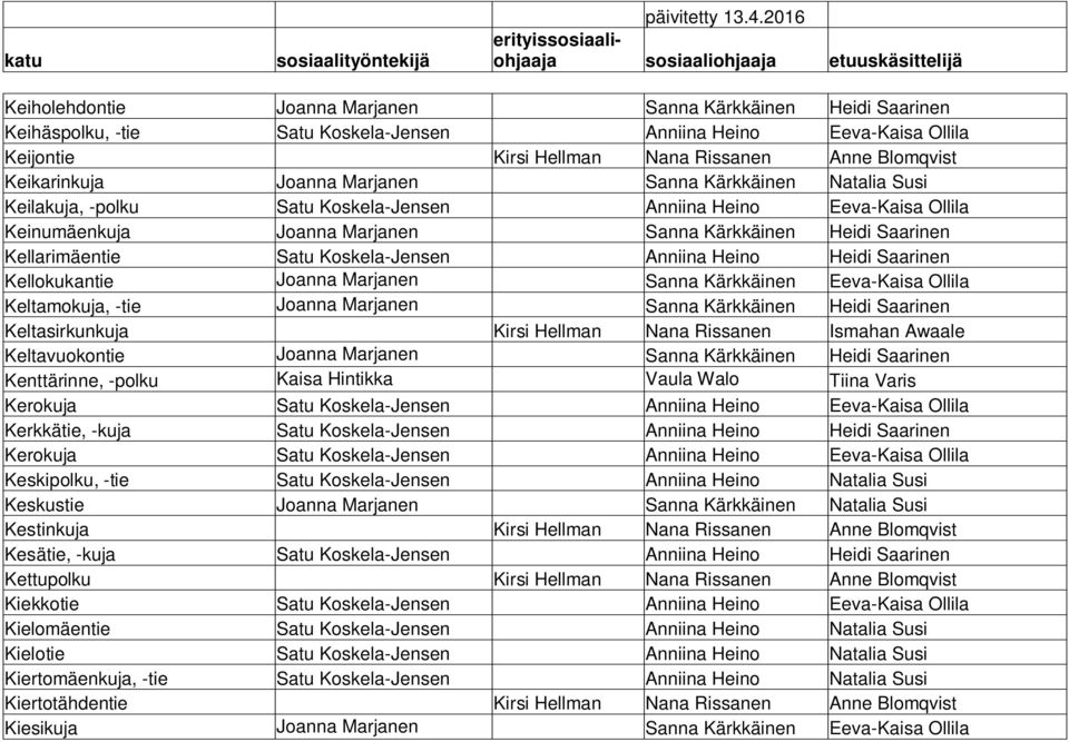 Koskela-Jensen Anniina Heino Heidi Saarinen Kellokukantie Joanna Marjanen Sanna Kärkkäinen Eeva-Kaisa Ollila Keltamokuja, -tie Joanna Marjanen Sanna Kärkkäinen Heidi Saarinen Keltasirkunkuja Kirsi