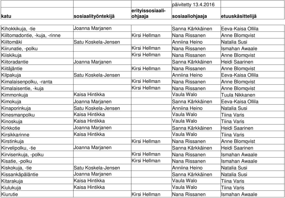 Hellman Nana Rissanen Anne Blomqvist Kilpakuja Satu Koskela-Jensen Anniina Heino Eeva-Kaisa Ollila Kimalaisenpolku, -ranta Kirsi Hellman Nana Rissanen Anne Blomqvist Kimalaisentie, -kuja Kirsi