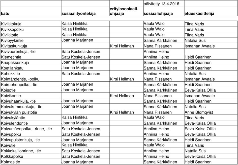 Knapaksenkuja Joanna Marjanen Sanna Kärkkäinen Heidi Saarinen Koetilankatu Joanna Marjanen Sanna Kärkkäinen Heidi Saarinen Kohokkitie Satu Koskela-Jensen Anniina Heino Natalia Susi Kointähdentie,