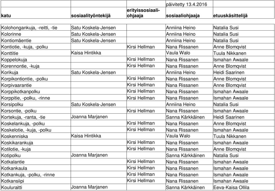 Hellman Nana Rissanen Anne Blomqvist Korikuja Satu Koskela-Jensen Anniina Heino Heidi Saarinen Korpikontiontie, -polku Kirsi Hellman Nana Rissanen Anne Blomqvist Korpivaarantie Kirsi Hellman Nana