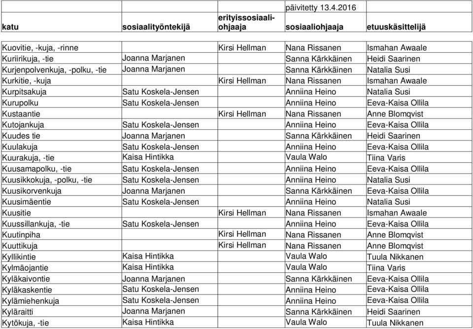 Kustaantie Kirsi Hellman Nana Rissanen Anne Blomqvist Kutojankuja Satu Koskela-Jensen Anniina Heino Eeva-Kaisa Ollila Kuudes tie Joanna Marjanen Sanna Kärkkäinen Heidi Saarinen Kuulakuja Satu