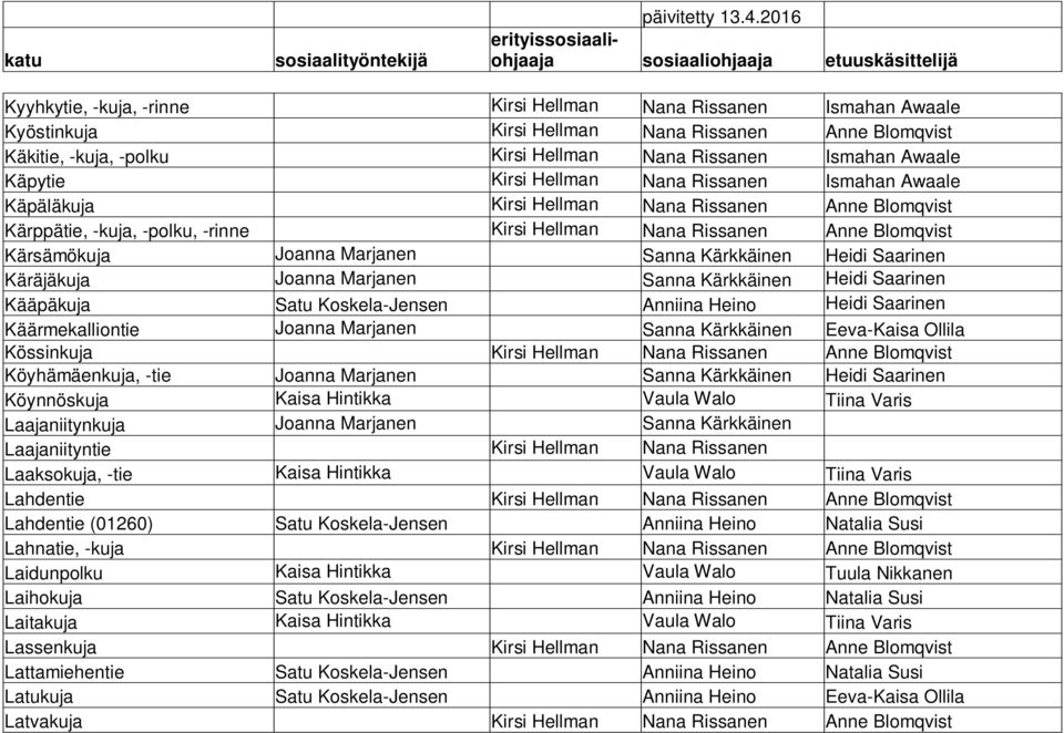Marjanen Sanna Kärkkäinen Heidi Saarinen Käräjäkuja Joanna Marjanen Sanna Kärkkäinen Heidi Saarinen Kääpäkuja Satu Koskela-Jensen Anniina Heino Heidi Saarinen Käärmekalliontie Joanna Marjanen Sanna
