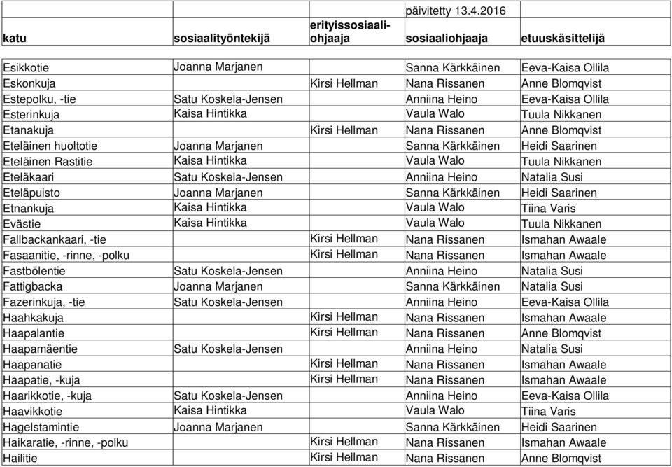Walo Tuula Nikkanen Eteläkaari Satu Koskela-Jensen Anniina Heino Natalia Susi Eteläpuisto Joanna Marjanen Sanna Kärkkäinen Heidi Saarinen Etnankuja Kaisa Hintikka Vaula Walo Tiina Varis Evästie Kaisa