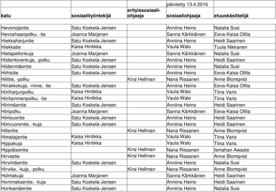 Satu Koskela-Jensen Anniina Heino Natalia Susi Hiihtotie Satu Koskela-Jensen Anniina Heino Eeva-Kaisa Ollila Hiilitie, -polku Kirsi Hellman Nana Rissanen Anne Blomqvist Hiirakkokuja, -rinne, -tie