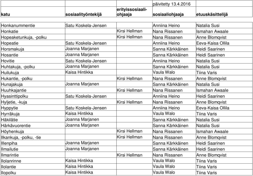 Heino Natalia Susi Huhtakuja, -polku Joanna Marjanen Sanna Kärkkäinen Natalia Susi Huilukuja Kaisa Hintikka Vaula Walo Tiina Varis Hukantie, -polku Kirsi Hellman Nana Rissanen Anne Blomqvist
