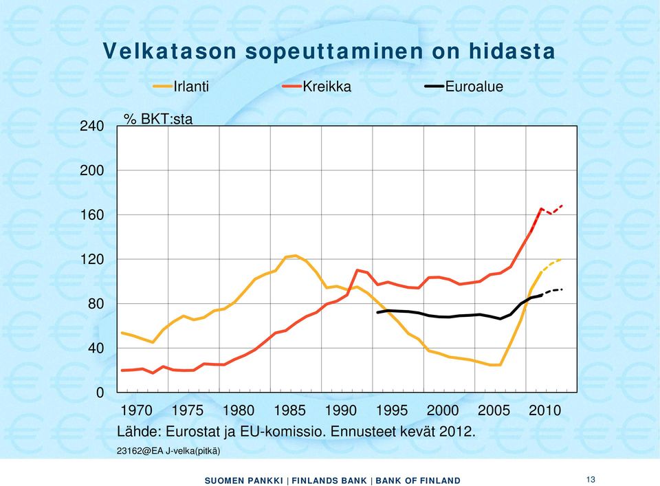 1980 1985 1990 1995 2000 2005 2010 Lähde: Eurostat ja