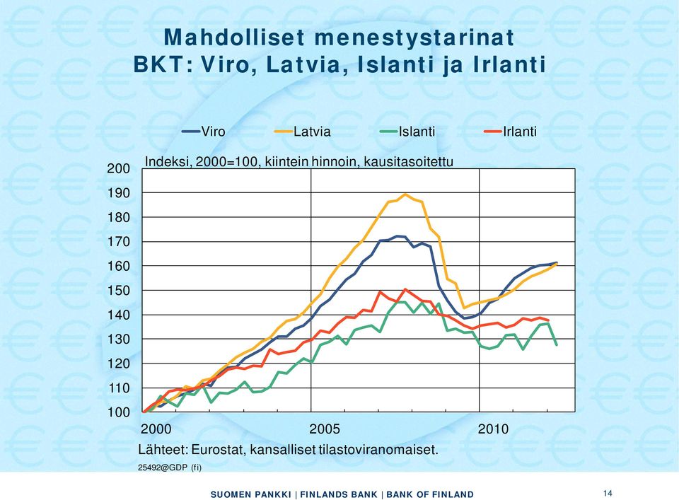 kausitasoitettu 190 180 170 160 150 140 130 120 110 100 2000 2005