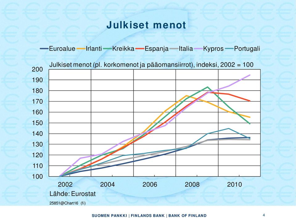 korkomenot ja pääomansiirrot), indeksi, 2002 = 100 190 180 170