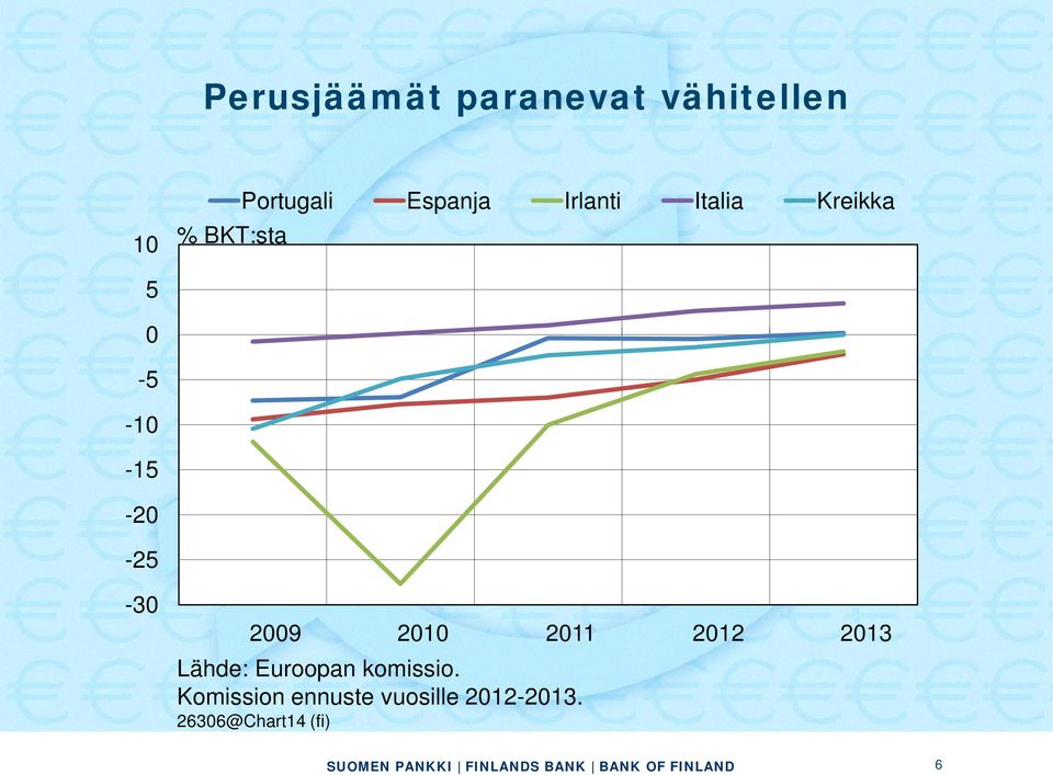 -20-25 -30 2009 2010 2011 2012 2013 Lähde: Euroopan