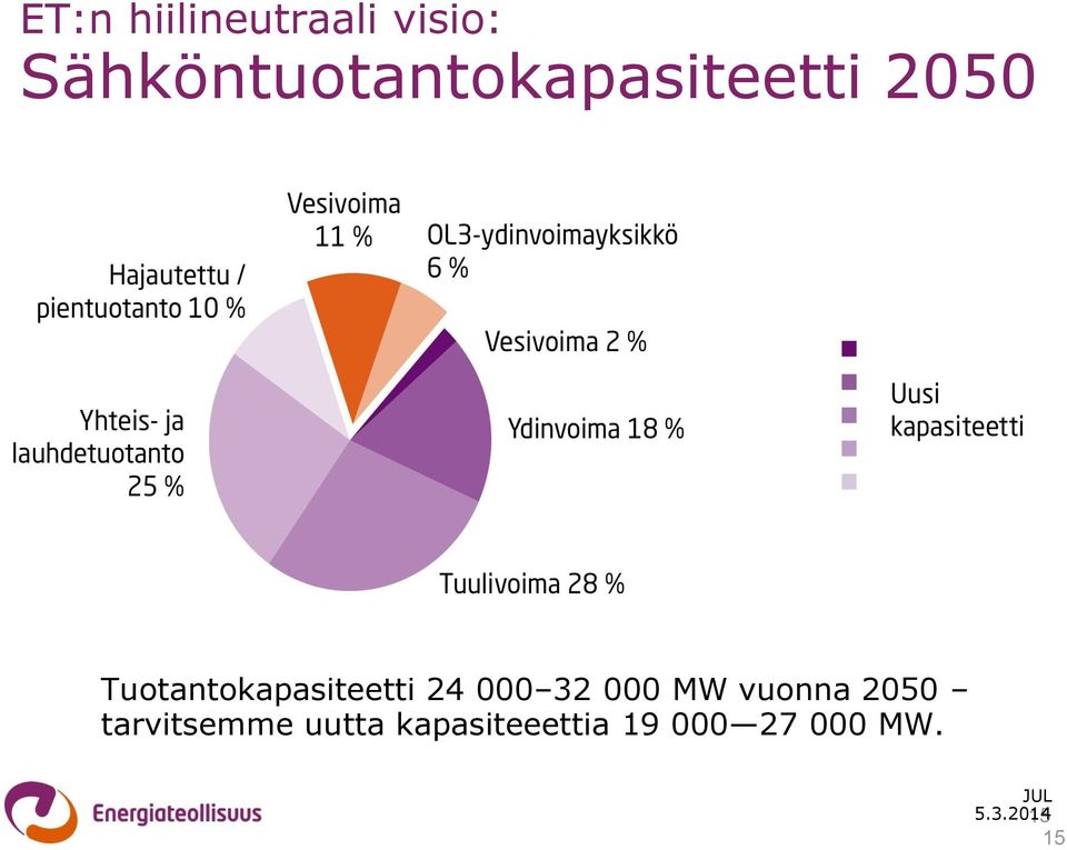 Tuotantokapasiteetti 24 000 32 000 MW