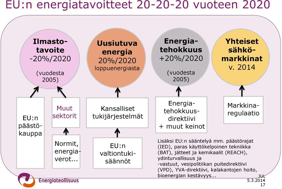 2014 EU:n päästökauppa Muut sektorit Kansalliset tukijärjestelmät EU:n valtiontukisäännöt Energiatehokkuusdirektiivi + muut keinot Normit, energiaverot.