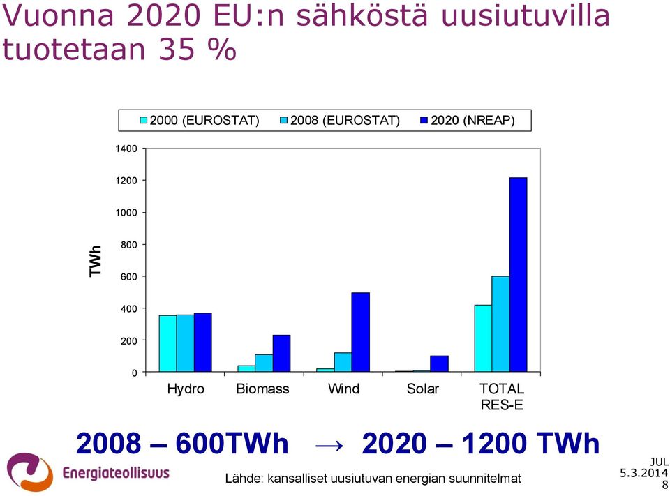 400 200 0 Hydro Biomass Wind Solar TOTAL RES-E 2008 600TWh