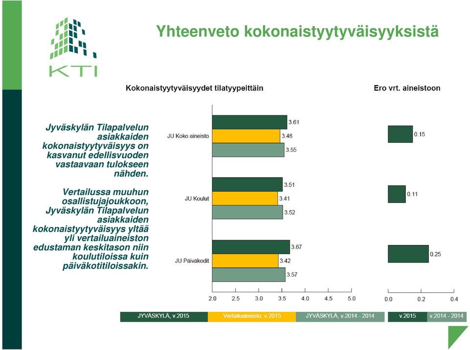 Vertailussa muuhun osallistujajoukkoon, Jyväskylän Tilapalvelun asiakkaiden