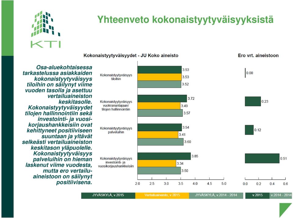 Kokonaistyytyväisyydet tilojen hallinnointiin sekä investointi- ja vuosikorjaushankkeisiin ovat kehittyneet positiiviseen