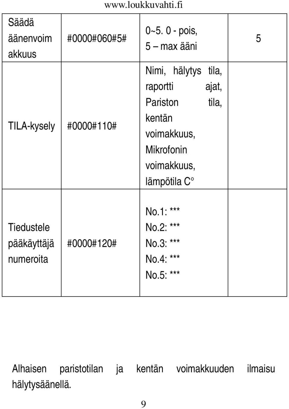 Mikrofonin voimakkuus, lämpötila C tila, 5 Tiedustele pääkäyttäjä numeroita #0000#120#