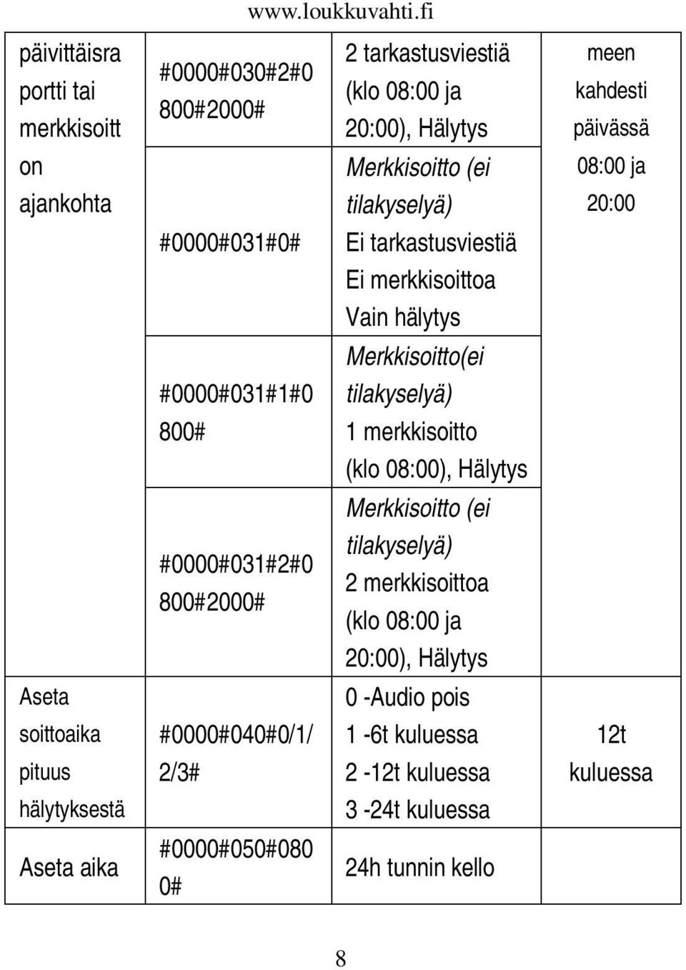 800# 1 merkkisoitto (klo 08:00), Hälytys #0000#031#2#0 800#2000# Merkkisoitto (ei tilakyselyä) 2 merkkisoittoa (klo 08:00 ja 20:00), Hälytys Aseta