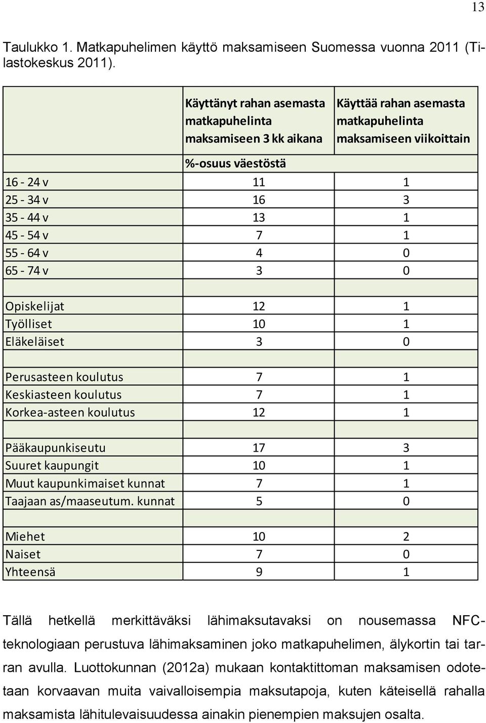 55-64 v 4 0 65-74 v 3 0 Opiskelijat 12 1 Työlliset 10 1 Eläkeläiset 3 0 Perusasteen koulutus 7 1 Keskiasteen koulutus 7 1 Korkea-asteen koulutus 12 1 Pääkaupunkiseutu 17 3 Suuret kaupungit 10 1 Muut