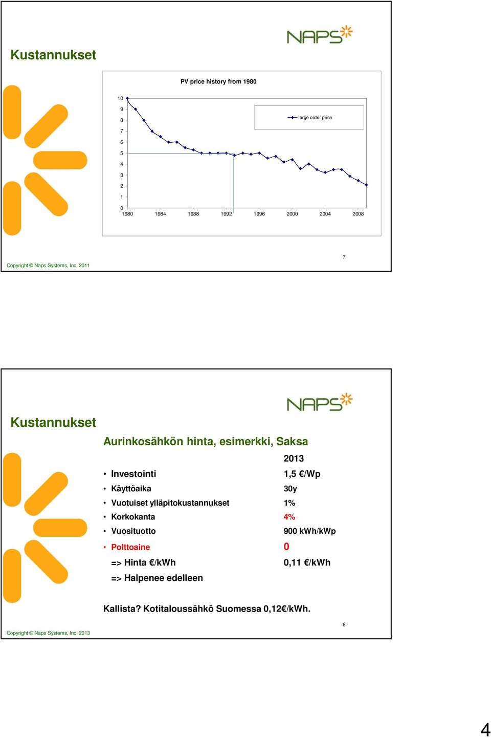 Käyttöaika 30y Vuotuiset ylläpitokustannukset 1% Korkokanta 4% Vuosituotto 900 kwh/kwp Polttoaine 0 =>