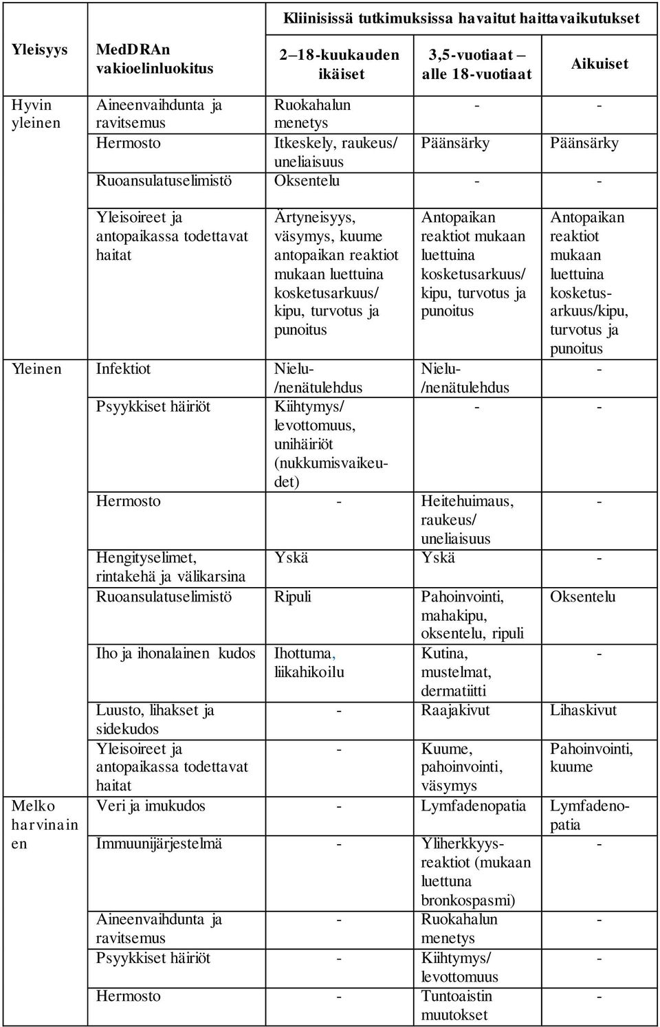 reaktiot mukaan luettuina kosketusarkuus/ kipu, turvotus ja punoitus Antopaikan reaktiot mukaan luettuina kosketusarkuus/ kipu, turvotus ja punoitus Antopaikan reaktiot mukaan luettuina