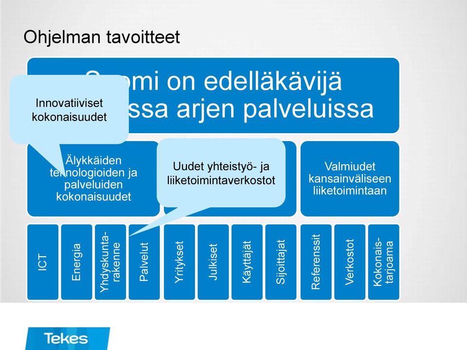 palveluissa Innovatiiviset kokonaisuudet Älykkäiden teknologioiden ja palveluiden kokonaisuudet