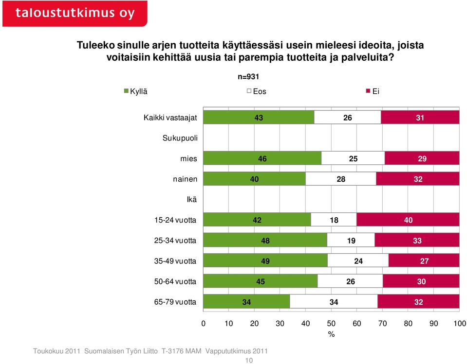 n=931 Kyllä Eos Ei Kaikki vastaajat 43 2 31 Sukupuoli mies 4 25 29 nainen 40 28 32 Ikä