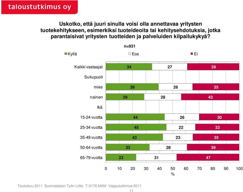 n=931 Kyllä Eos Ei Kaikki vastaajat 34 27 39 Sukupuoli mies 39 2 35 nainen 29 28 43 Ikä 15-24 vuotta 44 2